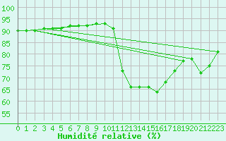 Courbe de l'humidit relative pour Cernay-la-Ville (78)