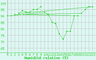 Courbe de l'humidit relative pour Torcy (71)