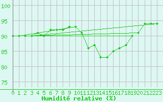 Courbe de l'humidit relative pour Mirebeau (86)