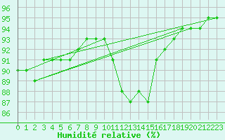 Courbe de l'humidit relative pour Neufchtel-Hardelot (62)