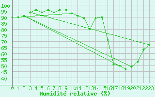 Courbe de l'humidit relative pour Pomrols (34)