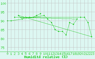 Courbe de l'humidit relative pour Caen (14)
