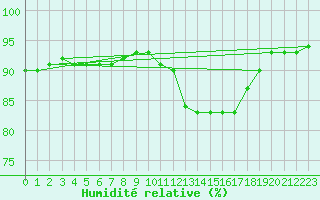 Courbe de l'humidit relative pour Guret (23)