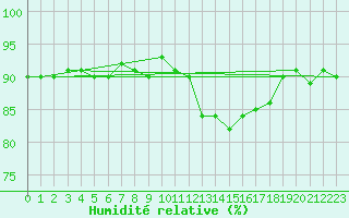 Courbe de l'humidit relative pour Cerisiers (89)