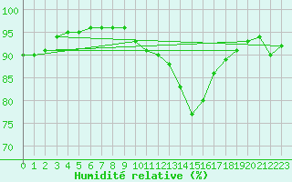 Courbe de l'humidit relative pour Landser (68)