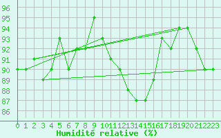 Courbe de l'humidit relative pour Gielas