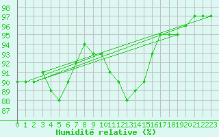 Courbe de l'humidit relative pour Dunkerque (59)