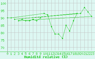 Courbe de l'humidit relative pour Orly (91)
