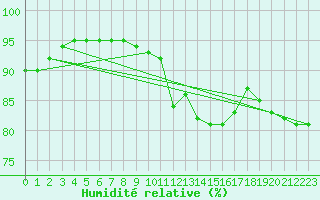 Courbe de l'humidit relative pour Muret (31)