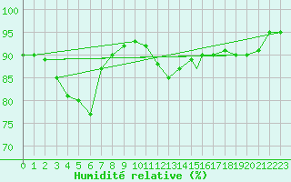 Courbe de l'humidit relative pour Brescia / Ghedi