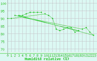 Courbe de l'humidit relative pour Munte (Be)