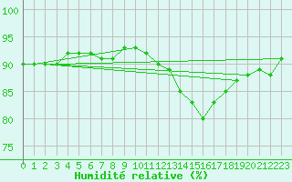 Courbe de l'humidit relative pour Sandillon (45)