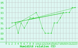 Courbe de l'humidit relative pour Voiron (38)