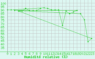 Courbe de l'humidit relative pour Pian Rosa (It)