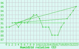 Courbe de l'humidit relative pour Jarnages (23)