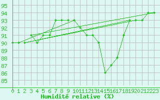 Courbe de l'humidit relative pour Caix (80)