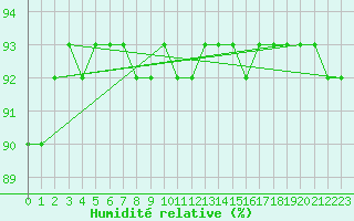 Courbe de l'humidit relative pour Latnivaara