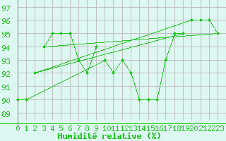 Courbe de l'humidit relative pour Muenchen-Stadt