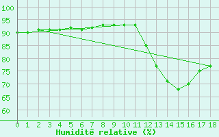 Courbe de l'humidit relative pour Nostang (56)