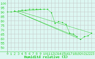 Courbe de l'humidit relative pour Aniane (34)