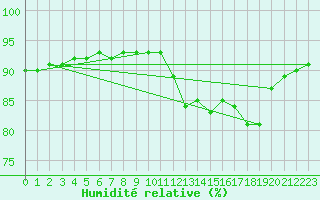 Courbe de l'humidit relative pour Angliers (17)