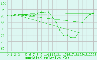 Courbe de l'humidit relative pour Mazres Le Massuet (09)