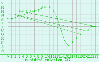 Courbe de l'humidit relative pour Voinmont (54)