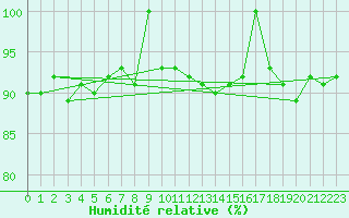 Courbe de l'humidit relative pour Kopaonik