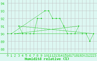 Courbe de l'humidit relative pour Kahler Asten