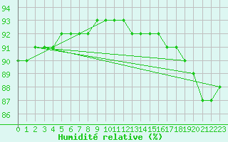 Courbe de l'humidit relative pour Sainte-Menehould (51)