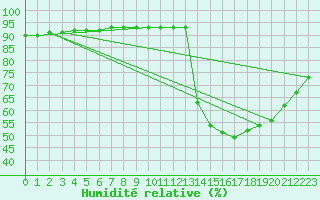 Courbe de l'humidit relative pour Verngues - Hameau de Cazan (13)