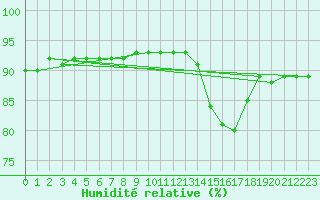 Courbe de l'humidit relative pour Angliers (17)