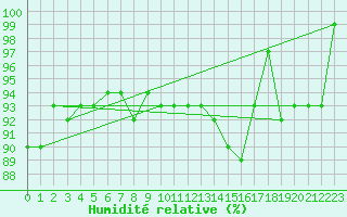 Courbe de l'humidit relative pour Leck