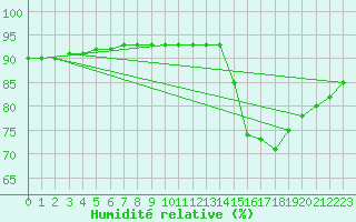 Courbe de l'humidit relative pour Plouguerneau (29)