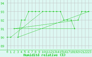 Courbe de l'humidit relative pour Frontenac (33)