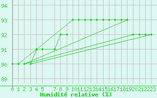 Courbe de l'humidit relative pour Hoting