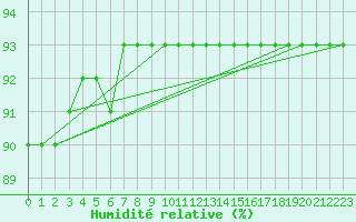 Courbe de l'humidit relative pour Rax / Seilbahn-Bergstat