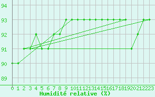 Courbe de l'humidit relative pour Patscherkofel