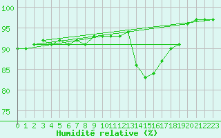 Courbe de l'humidit relative pour Cap Gris-Nez (62)