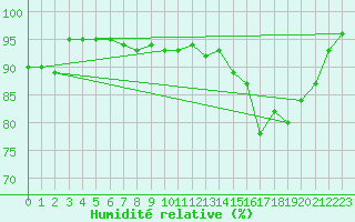 Courbe de l'humidit relative pour Saint-Dizier (52)