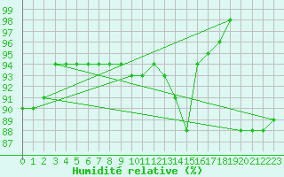 Courbe de l'humidit relative pour Obrestad