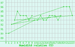 Courbe de l'humidit relative pour Pajala