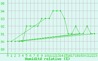 Courbe de l'humidit relative pour Villacher Alpe