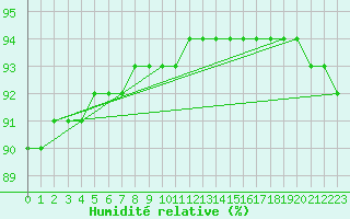 Courbe de l'humidit relative pour Gurande (44)