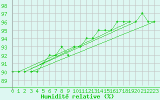 Courbe de l'humidit relative pour Angliers (17)