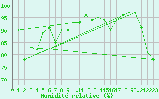 Courbe de l'humidit relative pour Soria (Esp)