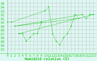 Courbe de l'humidit relative pour High Wicombe Hqstc