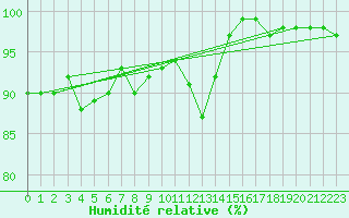 Courbe de l'humidit relative pour Bad Hersfeld