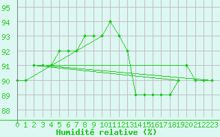 Courbe de l'humidit relative pour Aytr-Plage (17)