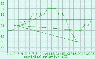 Courbe de l'humidit relative pour Nostang (56)